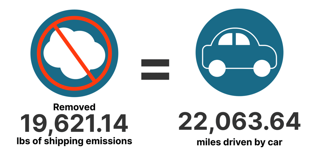 Infographic: We've removed 19,621.14 lbs of shipping emissions, which is equal to 567,454 smart phones charged, 1,005.96 gallons of gasoline consumed, and 22,063.64 miles driven by car.